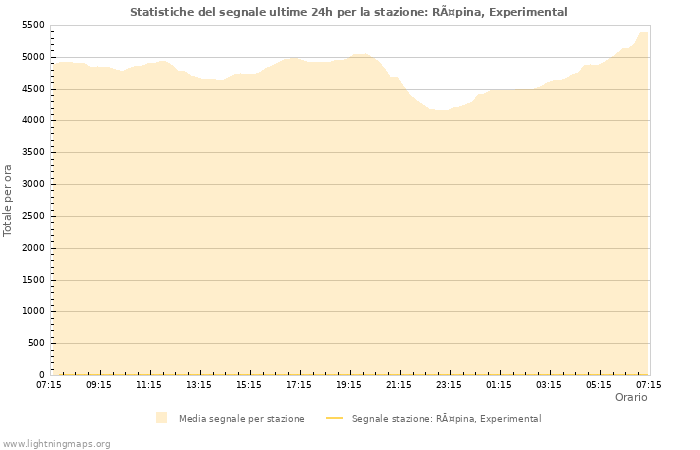 Grafico: Statistiche del segnale