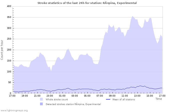 Graphs: Stroke statistics