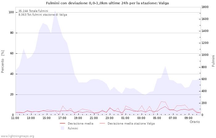 Grafico