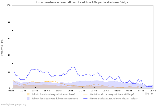 Grafico: Localizzazione e tasso di caduta