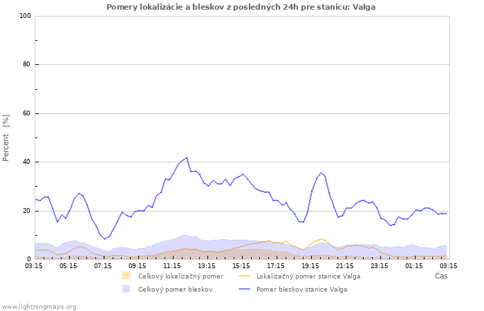 Grafy: Pomery lokalizácie a bleskov