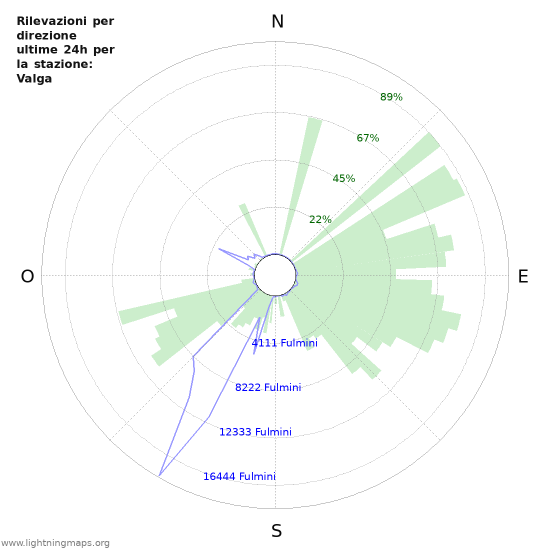 Grafico: Rilevazioni per direzione