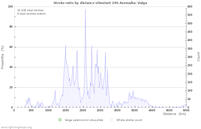 Graafit: Stroke ratio by distance