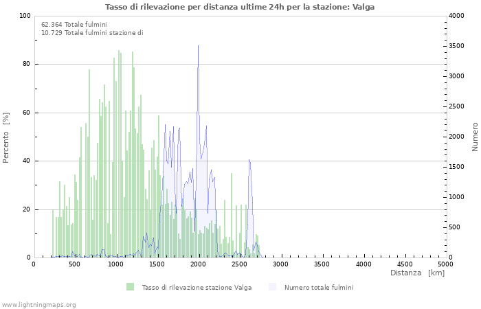 Grafico: Tasso di rilevazione per distanza