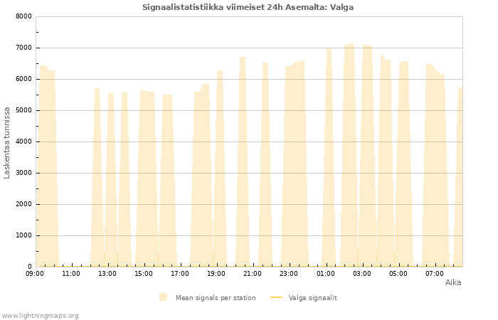 Graafit: Signaalistatistiikka