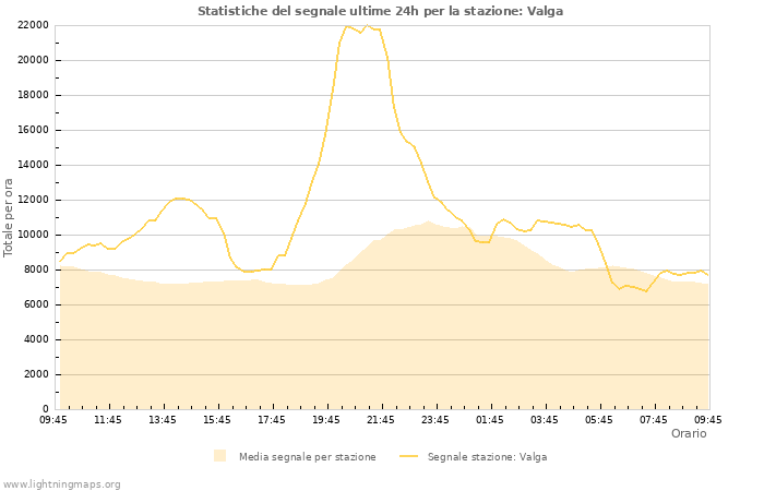 Grafico: Statistiche del segnale