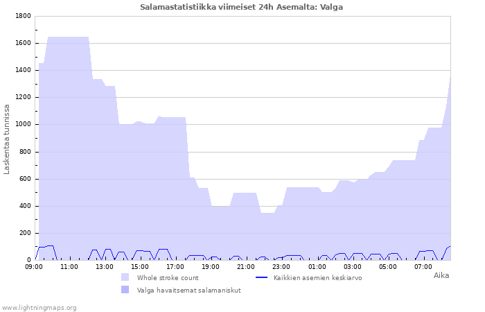 Graafit: Salamastatistiikka