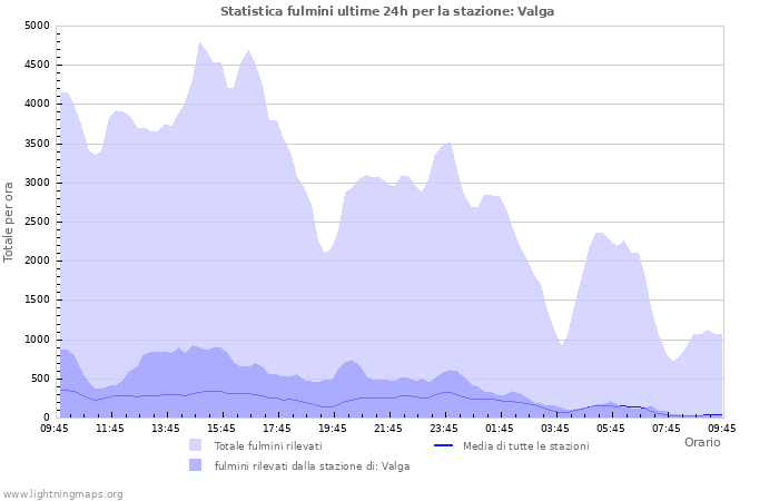 Grafico: Statistica fulmini