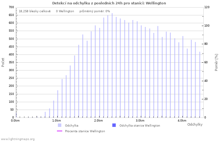 Grafy: Detekcí na odchylku