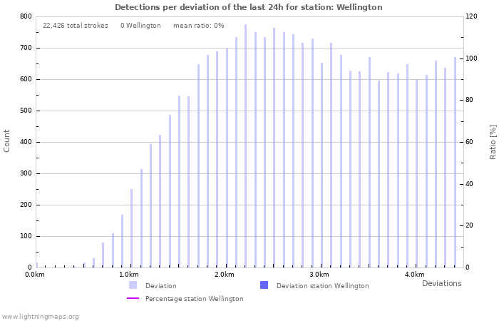 Graphs: Detections per deviation