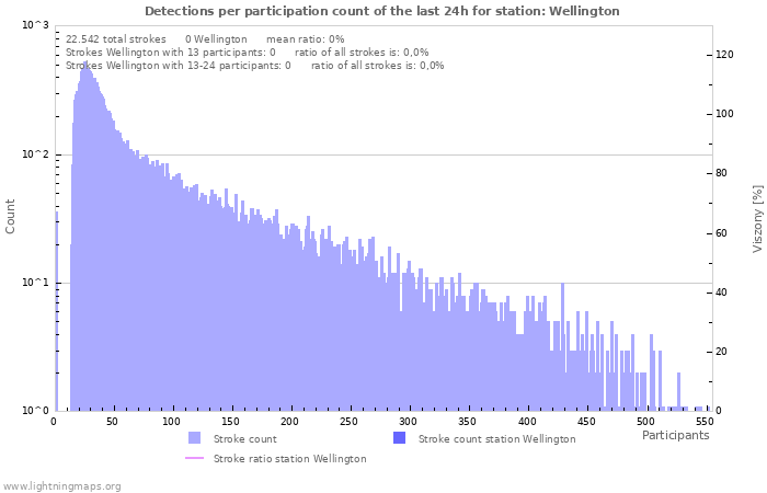 Grafikonok: Detections per participation count