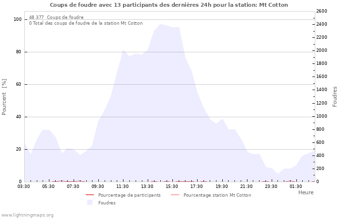 Graphes