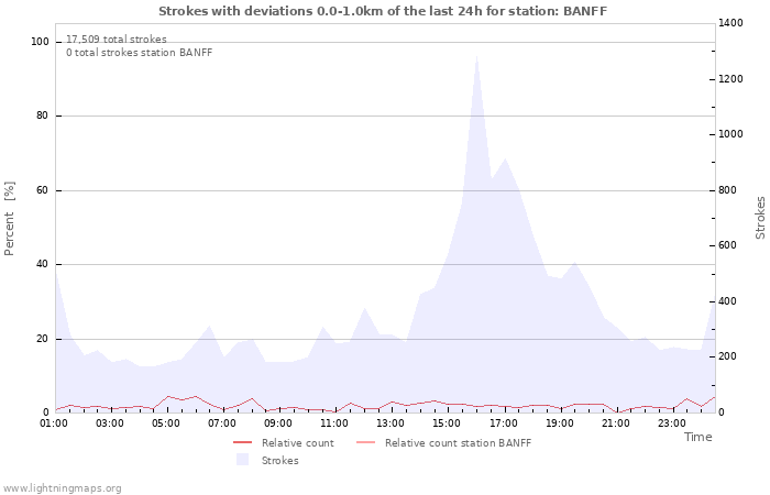 Graphs