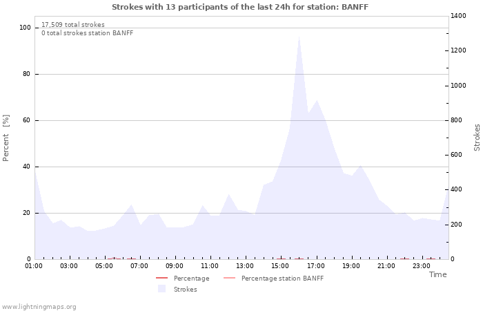 Graphs