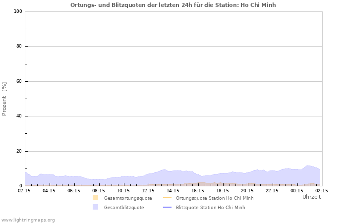 Diagramme: Ortungs- und Blitzquoten