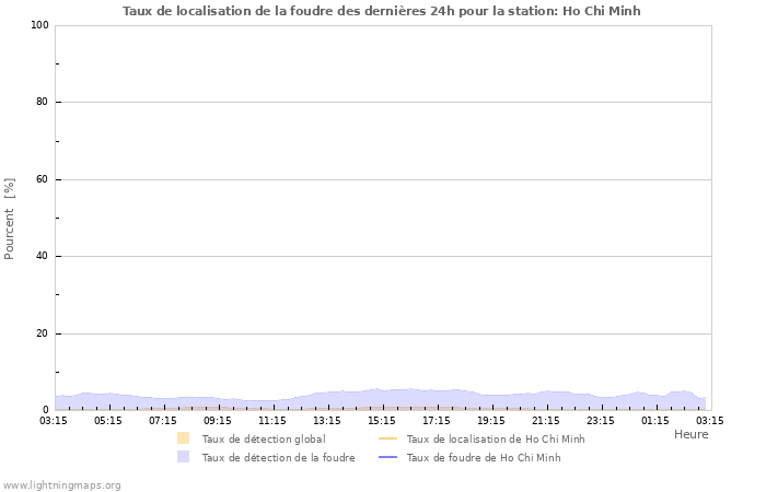 Graphes: Taux de localisation de la foudre