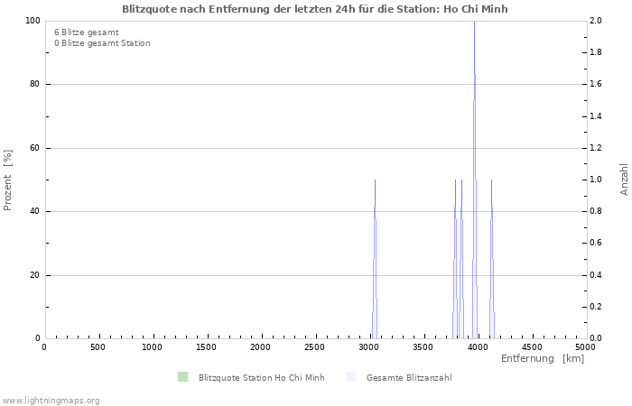 Diagramme: Blitzquote nach Entfernung