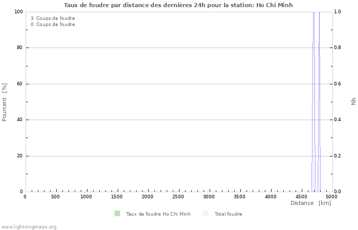 Graphes: Taux de foudre par distance