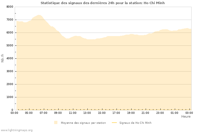 Graphes: Statistique des signaux