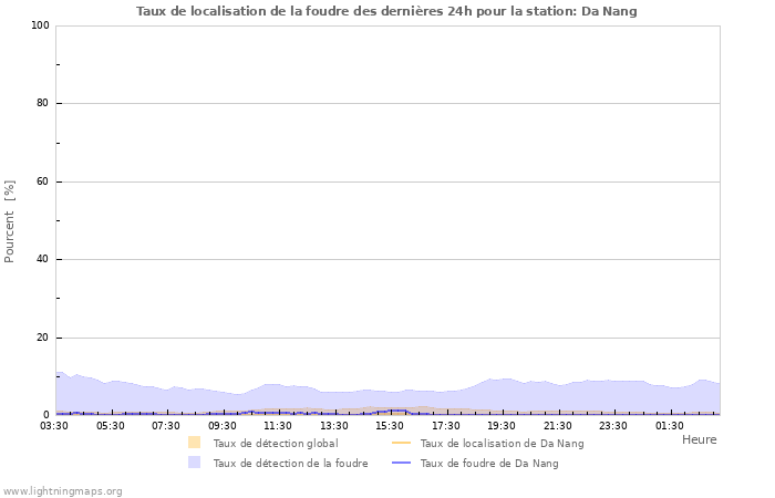 Graphes: Taux de localisation de la foudre