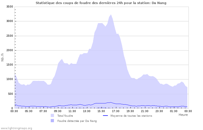 Graphes: Statistique des coups de foudre