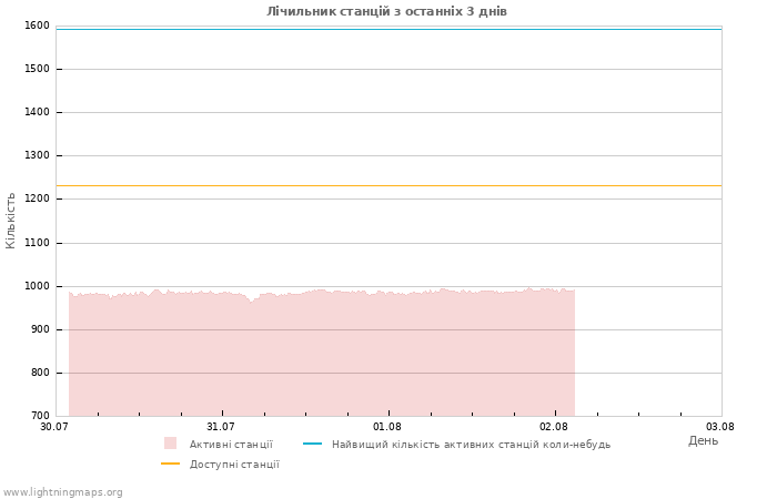 Графіки: Лічильник станцій