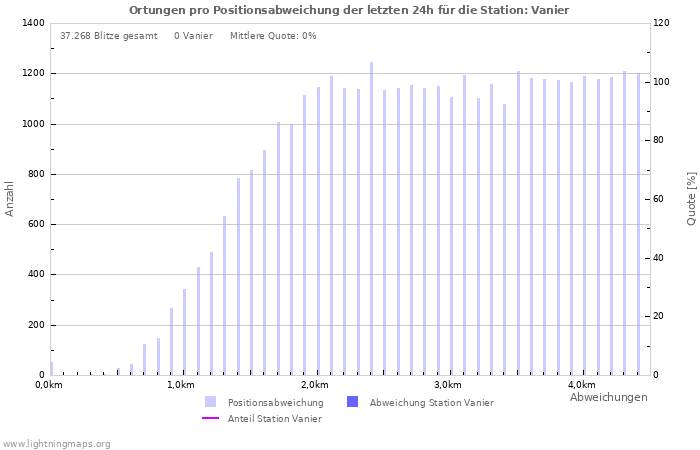 Diagramme: Ortungen pro Positionsabweichung