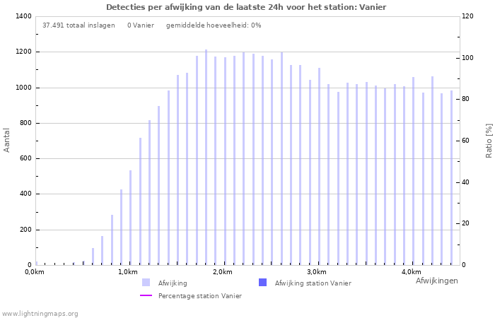 Grafieken: Detecties per afwijking