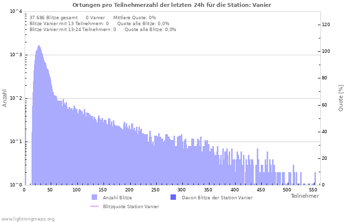 Diagramme: Ortungen pro Teilnehmerzahl