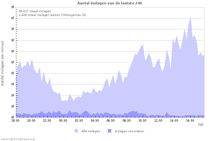 Grafieken: Aantal inslagen