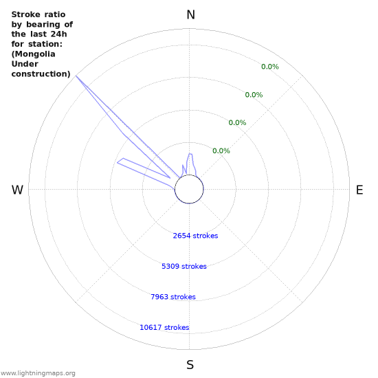 Graphs: Stroke ratio by bearing