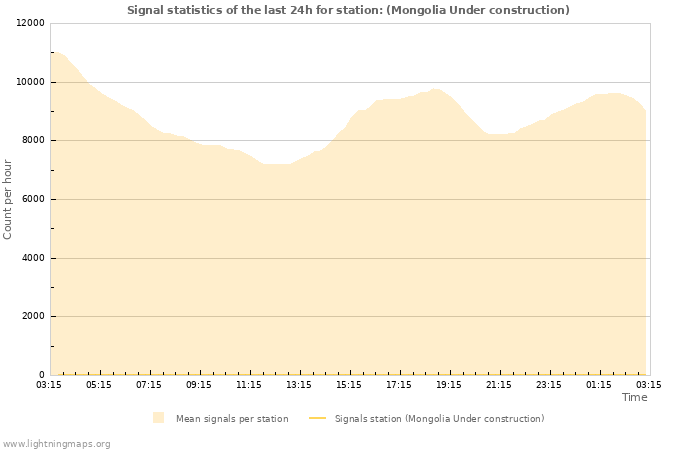 Graphs: Signal statistics