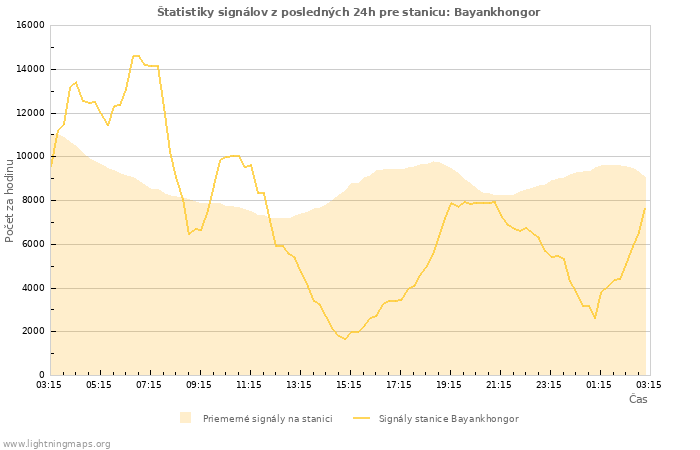 Grafy: Štatistiky signálov