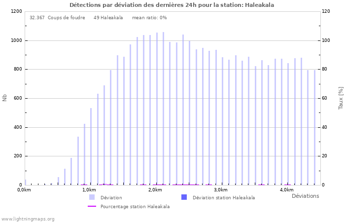 Graphes: Détections par déviation