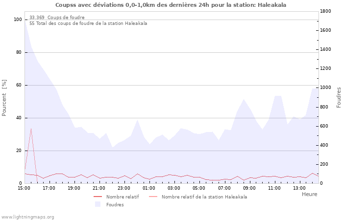 Graphes