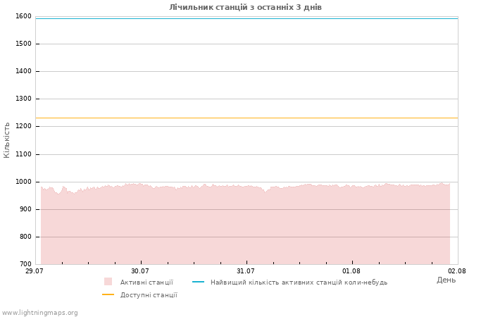 Графіки: Лічильник станцій