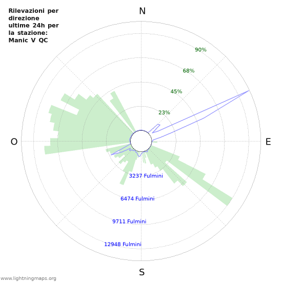 Grafico: Rilevazioni per direzione