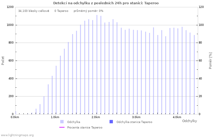 Grafy: Detekcí na odchylku