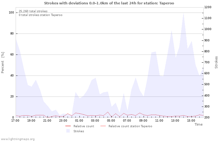 Graphs