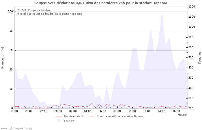 Graphes