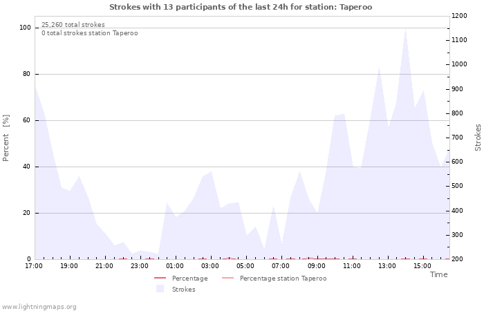 Graphs