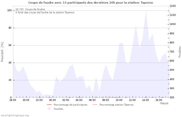 Graphes