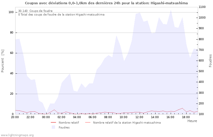 Graphes