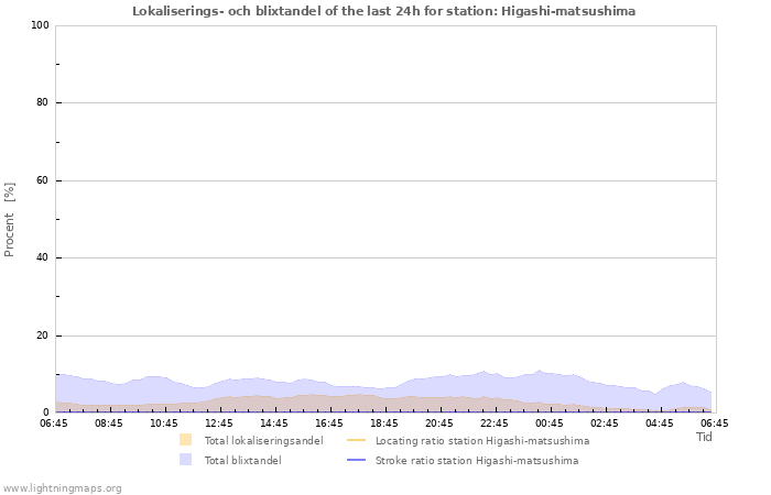 Grafer: Lokaliserings- och blixtandel
