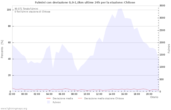 Grafico