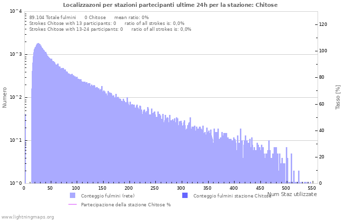 Grafico: Localizzazoni per stazioni partecipanti