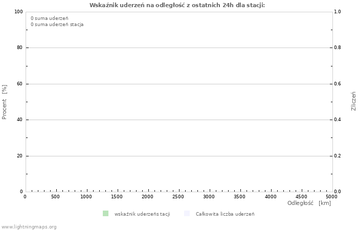 Wykresy: Wskaźnik uderzeń na odległość