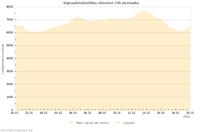 Graafit: Signaalistatistiikka