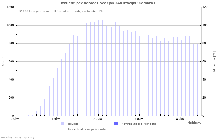 Grafiki: Izkliede pēc nobīdes