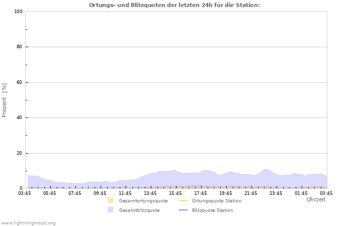 Diagramme: Ortungs- und Blitzquoten